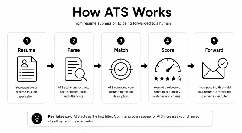 How ATS works infographic showing the five-step pipeline: resume submitted, ATS parses content, keywords matched against job description, relevance score assigned, top candidates forwarded to recruiter