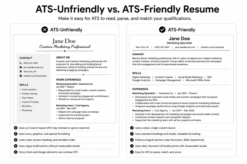 Side-by-side comparison of an ATS-unfriendly resume with tables, graphics, and fancy fonts versus an ATS-friendly resume with clean single-column layout and standard headings