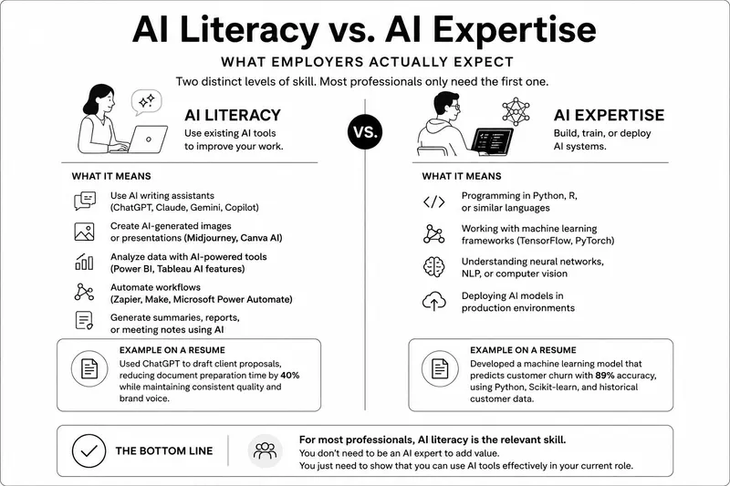 Comparison chart showing AI literacy versus AI expertise with examples for different job roles