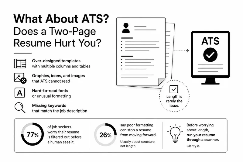 ATS compatibility checklist showing formatting issues that hurt resumes more than length